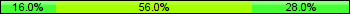 Home team third: 16.00%, Midfield: 56.00%, Away team third: 28.00%