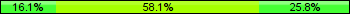 Home team third: 16.13%, Midfield: 58.06%, Away team third: 25.81%