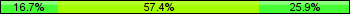 Home team third: 16.67%, Midfield: 57.41%, Away team third: 25.93%