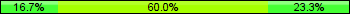 Home team third: 16.67%, Midfield: 60.00%, Away team third: 23.33%