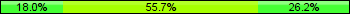 Home team third: 18.03%, Midfield: 55.74%, Away team third: 26.23%