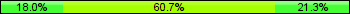 Home team third: 18.03%, Midfield: 60.66%, Away team third: 21.31%