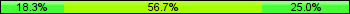 Home team third: 18.33%, Midfield: 56.67%, Away team third: 25.00%
