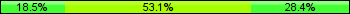 Home team third: 18.52%, Midfield: 53.09%, Away team third: 28.40%