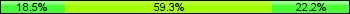 Home team third: 18.52%, Midfield: 59.26%, Away team third: 22.22%