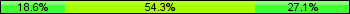 Home team third: 18.57%, Midfield: 54.29%, Away team third: 27.14%