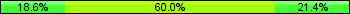 Home team third: 18.57%, Midfield: 60.00%, Away team third: 21.43%