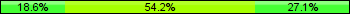 Home team third: 18.64%, Midfield: 54.24%, Away team third: 27.12%
