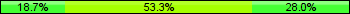 Home team third: 18.67%, Midfield: 53.33%, Away team third: 28.00%