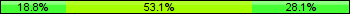 Home team third: 18.75%, Midfield: 53.13%, Away team third: 28.13%