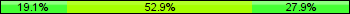 Home team third: 19.12%, Midfield: 52.94%, Away team third: 27.94%