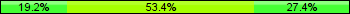Home team third: 19.18%, Midfield: 53.42%, Away team third: 27.40%