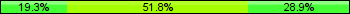Home team third: 19.28%, Midfield: 51.81%, Away team third: 28.92%