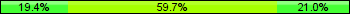 Home team third: 19.35%, Midfield: 59.68%, Away team third: 20.97%