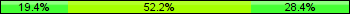 Home team third: 19.40%, Midfield: 52.24%, Away team third: 28.36%