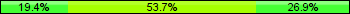 Home team third: 19.40%, Midfield: 53.73%, Away team third: 26.87%