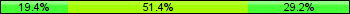 Home team third: 19.44%, Midfield: 51.39%, Away team third: 29.17%