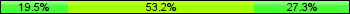 Home team third: 19.48%, Midfield: 53.25%, Away team third: 27.27%