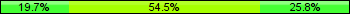 Home team third: 19.70%, Midfield: 54.55%, Away team third: 25.76%