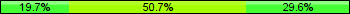 Home team third: 19.72%, Midfield: 50.70%, Away team third: 29.58%