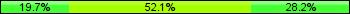 Home team third: 19.72%, Midfield: 52.11%, Away team third: 28.17%