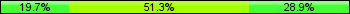 Home team third: 19.74%, Midfield: 51.32%, Away team third: 28.95%
