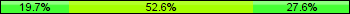 Home team third: 19.74%, Midfield: 52.63%, Away team third: 27.63%