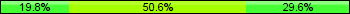 Home team third: 19.75%, Midfield: 50.62%, Away team third: 29.63%
