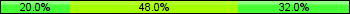 Home team third: 20.00%, Midfield: 48.00%, Away team third: 32.00%