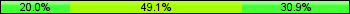 Home team third: 20.00%, Midfield: 49.09%, Away team third: 30.91%
