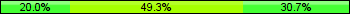 Home team third: 20.00%, Midfield: 49.33%, Away team third: 30.67%
