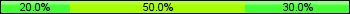 Home team third: 20.00%, Midfield: 50.00%, Away team third: 30.00%