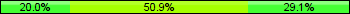 Home team third: 20.00%, Midfield: 50.91%, Away team third: 29.09%