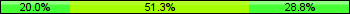 Home team third: 20.00%, Midfield: 51.25%, Away team third: 28.75%