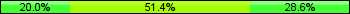 Home team third: 20.00%, Midfield: 51.43%, Away team third: 28.57%
