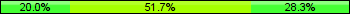 Home team third: 20.00%, Midfield: 51.67%, Away team third: 28.33%