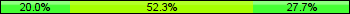 Home team third: 20.00%, Midfield: 52.31%, Away team third: 27.69%