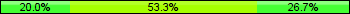 Home team third: 20.00%, Midfield: 53.33%, Away team third: 26.67%
