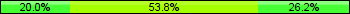 Home team third: 20.00%, Midfield: 53.85%, Away team third: 26.15%