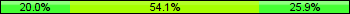 Home team third: 20.00%, Midfield: 54.12%, Away team third: 25.88%