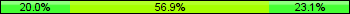Home team third: 20.00%, Midfield: 56.92%, Away team third: 23.08%