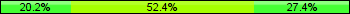Home team third: 20.24%, Midfield: 52.38%, Away team third: 27.38%