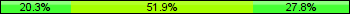 Home team third: 20.25%, Midfield: 51.90%, Away team third: 27.85%