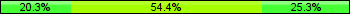 Home team third: 20.25%, Midfield: 54.43%, Away team third: 25.32%