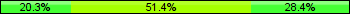 Home team third: 20.27%, Midfield: 51.35%, Away team third: 28.38%