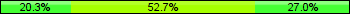 Home team third: 20.27%, Midfield: 52.70%, Away team third: 27.03%