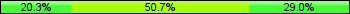 Home team third: 20.29%, Midfield: 50.72%, Away team third: 28.99%