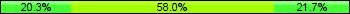 Home team third: 20.29%, Midfield: 57.97%, Away team third: 21.74%