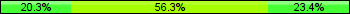 Home team third: 20.31%, Midfield: 56.25%, Away team third: 23.44%