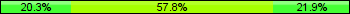 Home team third: 20.31%, Midfield: 57.81%, Away team third: 21.88%
